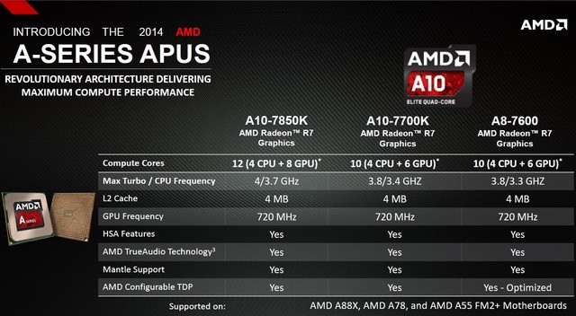 AMD công bố chip Kaveri với sức mạnh đồ họa vượt trội
