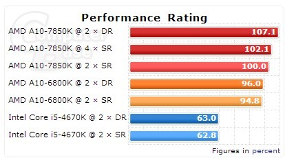 Chip “Kaveri” của AMD cho hiệu năng cao hơn với RAM dual-rank 
