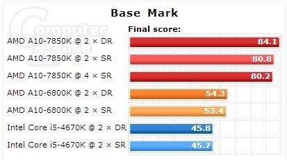 Chip “Kaveri” của AMD cho hiệu năng cao hơn với RAM dual-rank 