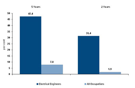 http://joboutlook.gov.au/occupation.aspx?search=keyword&tab=prospects&cluster=&code=2333
