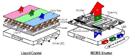 MEMS sẽ sớm thay thế LCD và AMOLED?