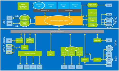 Atom Bay Trail-T của Intel, nền tảng thiết bị di động mới