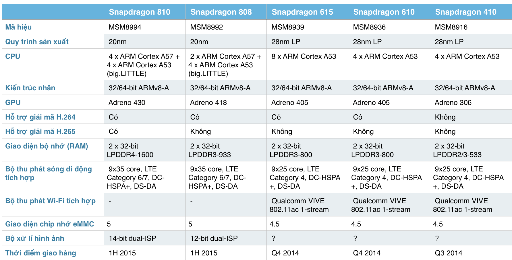 Qualcomm ra mắt SoC Snapdragon 810, Snapdragon 808, hỗ trợ 64-bit