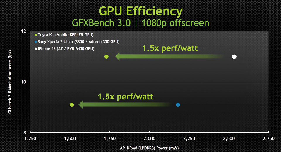 So tài 2 Bộ xử lý NVIDIA Tegra K1 và Snapdragon 801 