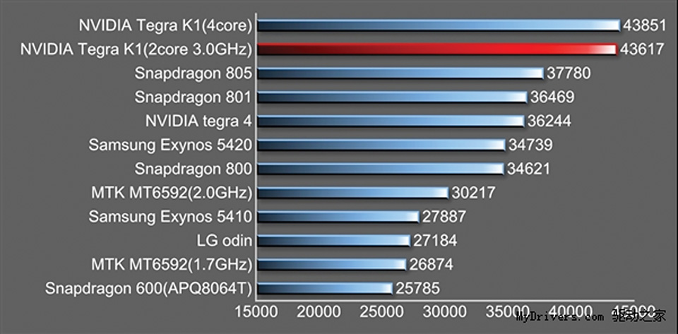 So tài 2 Bộ xử lý NVIDIA Tegra K1 và Snapdragon 801 