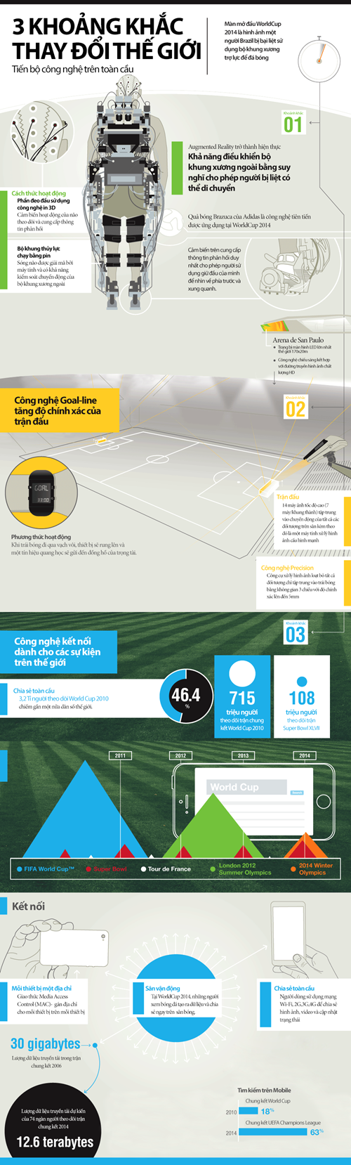 Công nghệ thay đổi thế giới tại World Cup 2014