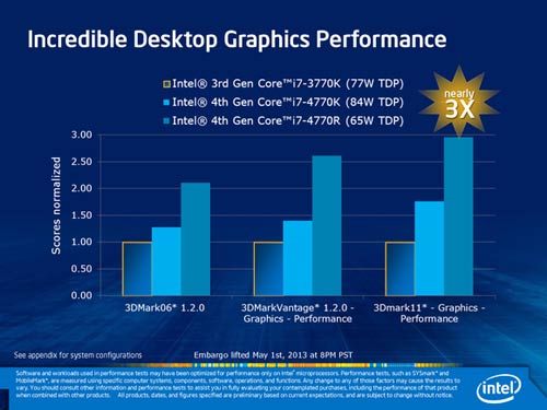 Chip đồ họa của Intel Haswell mạnh gấp đôi Ivy Bridge