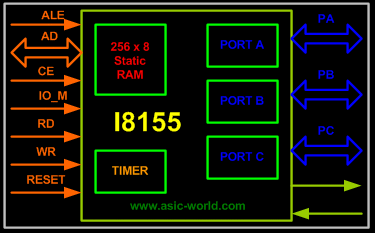 ASIC Design Flow