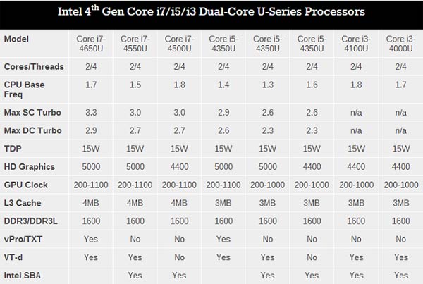 Intel ra mắt loạt chíp xử lý 2 nhân Haswell