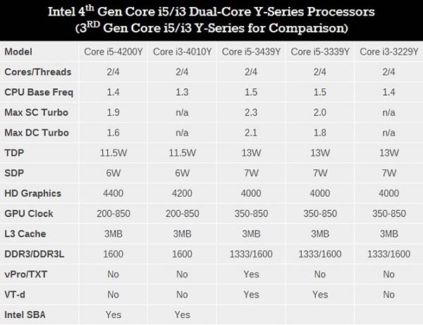 Intel ra mắt loạt chíp xử lý 2 nhân Haswell