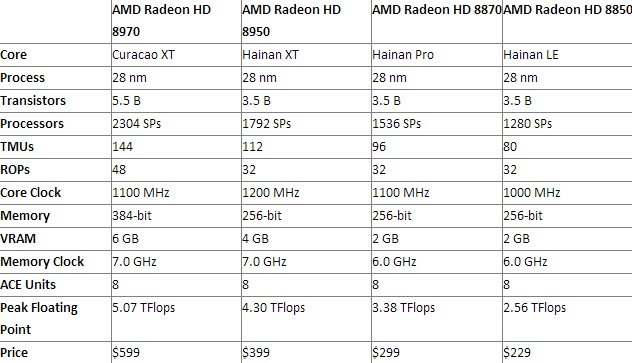 AMD tung card đồ họa máy tính mới Radeon HD 8000 Series