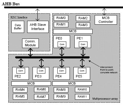 Một số ví dụ về cấu trúc SOC!