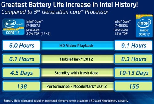 Những thông tin cần biết về chip Intel Core i thế hệ 4 Haswell 