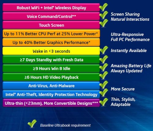 Những thông tin cần biết về chip Intel Core i thế hệ 4 Haswell 