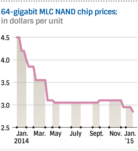 Chip nhớ giá rẻ đang xâm chiếm thị trường smartphone