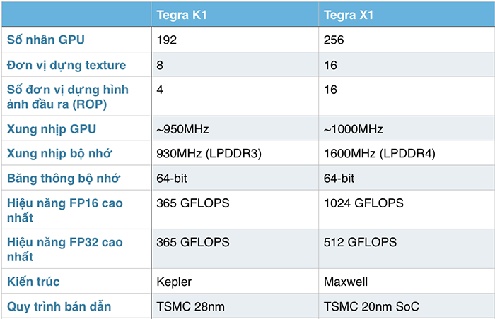Chi tiết về NVIDIA Tegra X1:CPU 8 nhân, GPU Maxwell 256 nhân