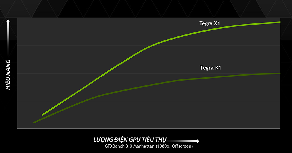 Chi tiết về NVIDIA Tegra X1:CPU 8 nhân, GPU Maxwell 256 nhân