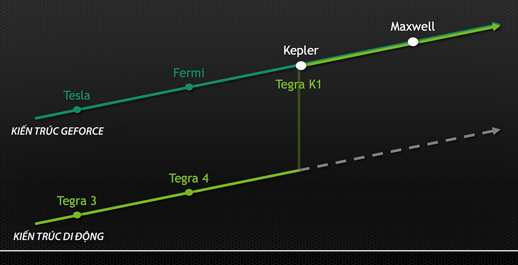 Chi tiết về NVIDIA Tegra X1:CPU 8 nhân, GPU Maxwell 256 nhân