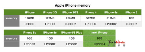 iPhone 6s sẽ có 2GB RAM và công nghệ Force Touch