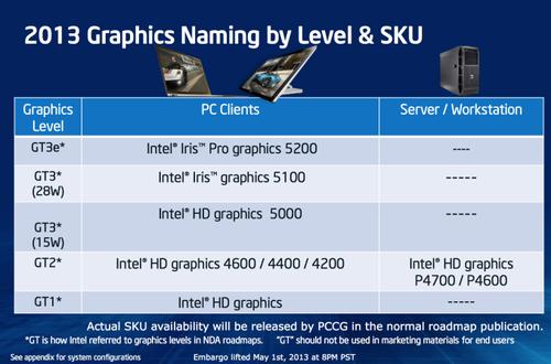 Chip đồ họa của Intel Haswell mạnh gấp đôi Ivy Bridge