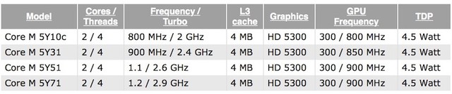 Intel ra mắt dòng chip Core M thế hệ 2 siêu tiết kiệm điện năng