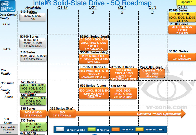 Intel sắp tung ra thị trường dòng SSD 530 mới