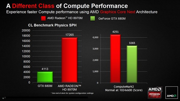 Card đồ họa mạnh nhất cho notebook -Radeon 8970M của AMD