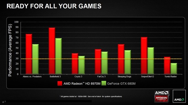 Card đồ họa mạnh nhất cho notebook -Radeon 8970M của AMD