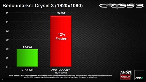 Card đồ họa mạnh nhất cho notebook -Radeon 8970M của AMD
