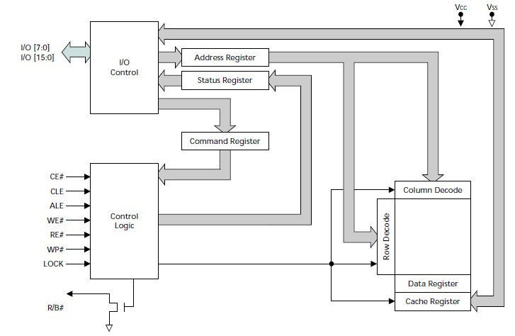 Tìm hiểu về NAND Flash Memory - Phần 1