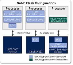 Tìm hiểu về bộ nhớ Flash