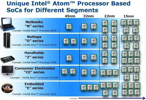 Bộ xử lý Atom có thể sẽ đi vào tiến trình 15nm