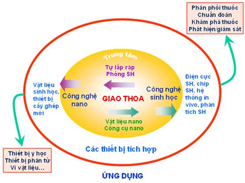 Công nghệ Sinh học Nano