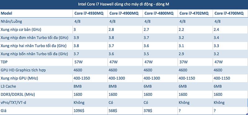 Intel chính thức ra mắt CPU Haswell ngày 4/6, đề cập rõ về khả năng tiết kiệm pin