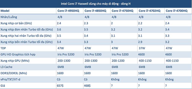 Intel chính thức ra mắt CPU Haswell ngày 4/6, đề cập rõ về khả năng tiết kiệm pin