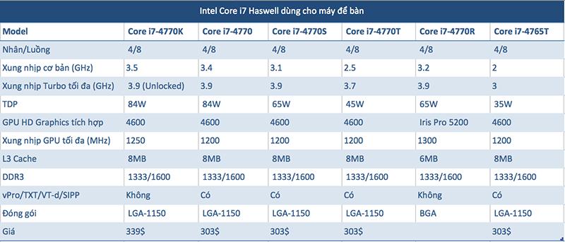 Intel chính thức ra mắt CPU Haswell ngày 4/6, đề cập rõ về khả năng tiết kiệm pin