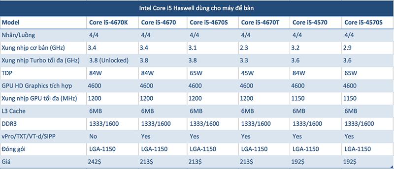 Intel chính thức ra mắt CPU Haswell ngày 4/6, đề cập rõ về khả năng tiết kiệm pin