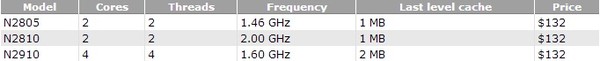 Intel giới thiệu 3 vi xử lý mới