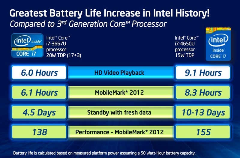 Intel chính thức ra mắt CPU Haswell ngày 4/6, đề cập rõ về khả năng tiết kiệm pin