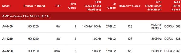 AMD tung 2 dòng chip xử lý mới Kabini, Temash trong cuộc chiến với Intel