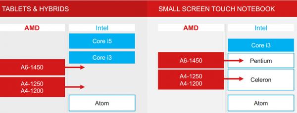 AMD tung 2 dòng chip xử lý mới Kabini, Temash trong cuộc chiến với Intel