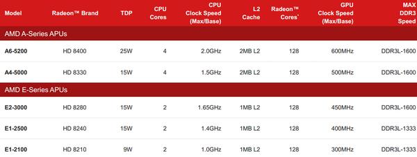 AMD tung 2 dòng chip xử lý mới Kabini, Temash trong cuộc chiến với Intel