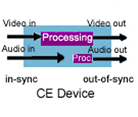 HDMI's Lip Sync and audio-video synchronization....
