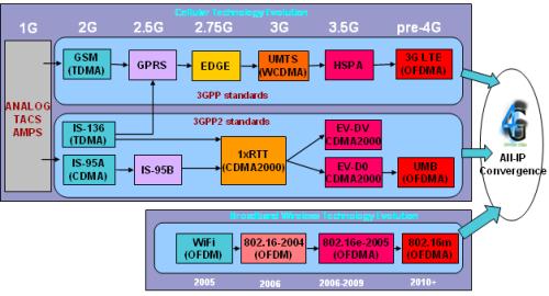 Thế nào là mạng 4G?