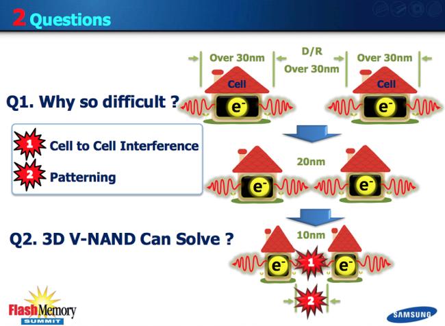 Samsung V-NAND: Cuộc đua cải thiện chip nhớ NAND