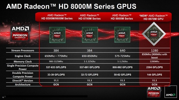 Card đồ họa mạnh nhất cho notebook -Radeon 8970M của AMD