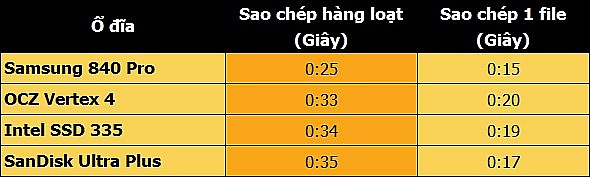 SanDisk Ultra Pro sử dụng công nghệ NCQ tăng tốc độ SanDisk Ultra Pro sử dụng công nghệ NCQ tăng tốc độ