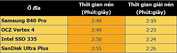 SanDisk Ultra Pro sử dụng công nghệ NCQ tăng tốc độ SanDisk Ultra Pro sử dụng công nghệ NCQ tăng tốc độ