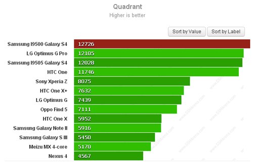 Hiệu năng Galaxy S4 8 lõi đánh bại mọi điện thoại Android