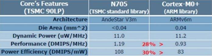 Một vi xử lý mới mà chưa từng được nghe nhắc trước đây với cái tên Andes (Andes Core).Tại hội nghị, họ đã công bố một lõi siêu tiết kiệm nặng lượng, Hummignbird N705.